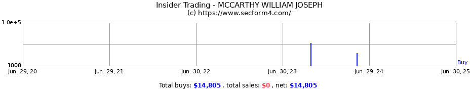 Insider Trading Transactions for MCCARTHY WILLIAM JOSEPH