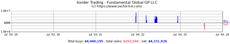 Insider Trading Transactions for Fundamental Global GP LLC