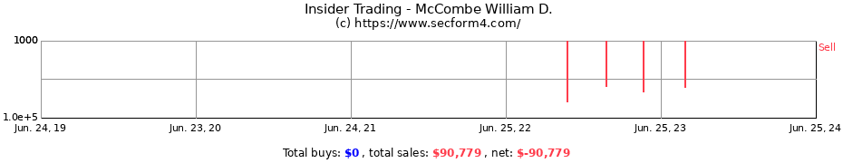 Insider Trading Transactions for McCombe William D.