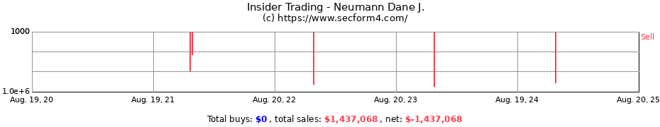 Insider Trading Transactions for Neumann Dane J.