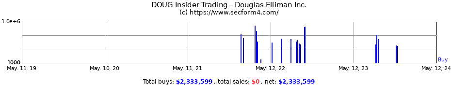 Insider Trading Transactions for Douglas Elliman Inc.