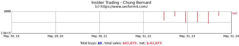Insider Trading Transactions for Chung Bernard