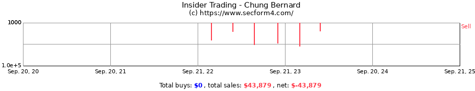 Insider Trading Transactions for Chung Bernard