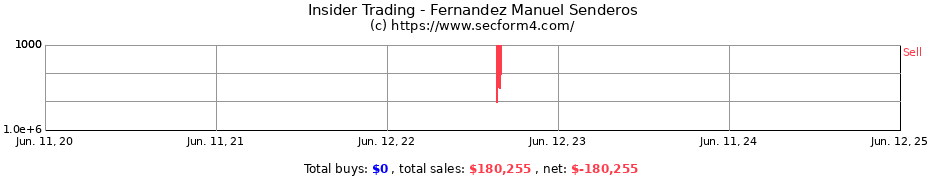 Insider Trading Transactions for Fernandez Manuel Senderos