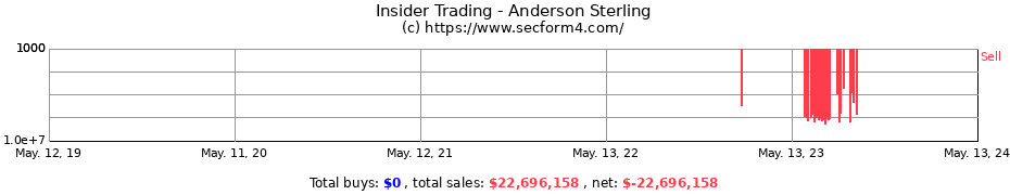 Insider Trading Transactions for Anderson Sterling