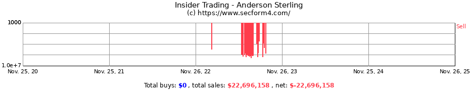 Insider Trading Transactions for Anderson Sterling