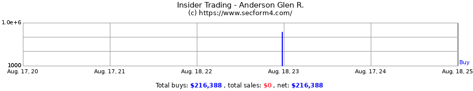 Insider Trading Transactions for Anderson Glen R.