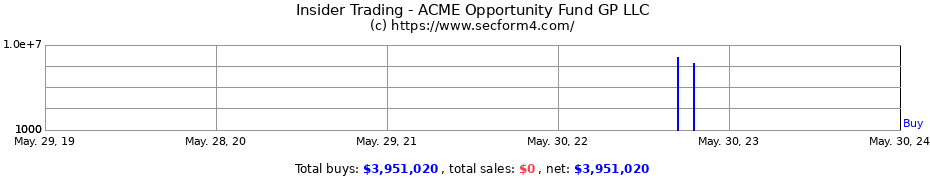 Insider Trading Transactions for ACME Opportunity Fund GP LLC
