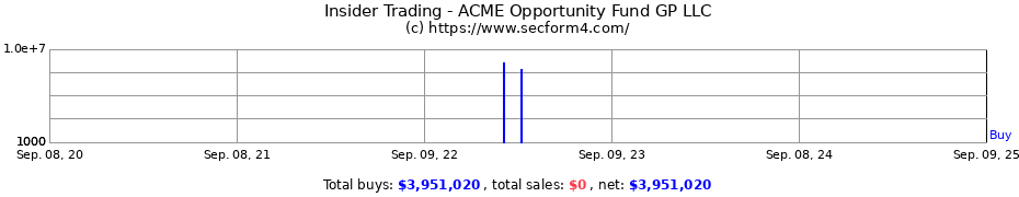 Insider Trading Transactions for ACME Opportunity Fund GP LLC