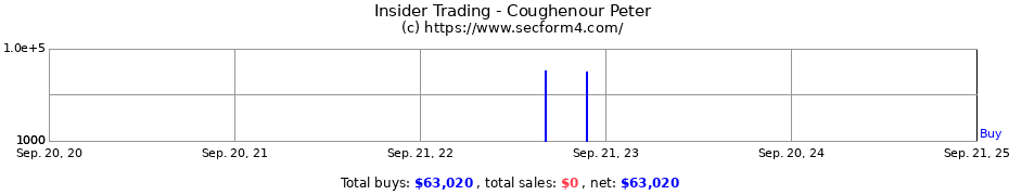 Insider Trading Transactions for Coughenour Peter