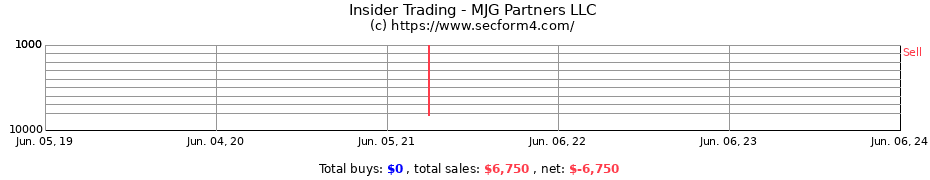Insider Trading Transactions for MJG Partners LLC