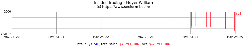 Insider Trading Transactions for Guyer William