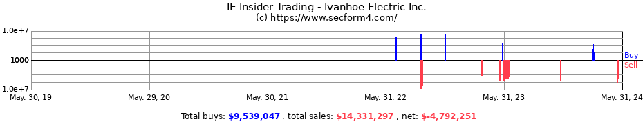 Insider Trading Transactions for Ivanhoe Electric Inc.