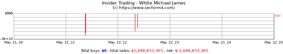 Insider Trading Transactions for White Michael James