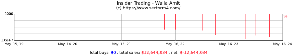 Insider Trading Transactions for Walia Amit