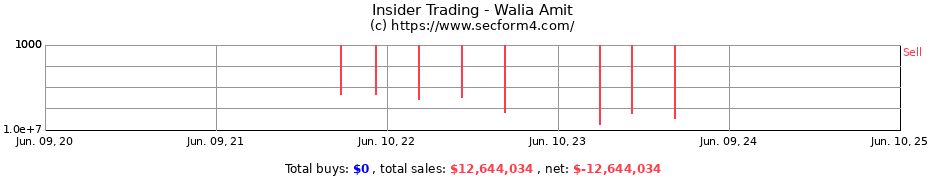 Insider Trading Transactions for Walia Amit