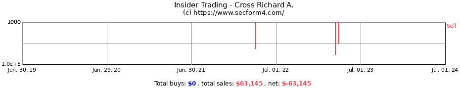 Insider Trading Transactions for Cross Richard A.