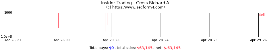 Insider Trading Transactions for Cross Richard A.