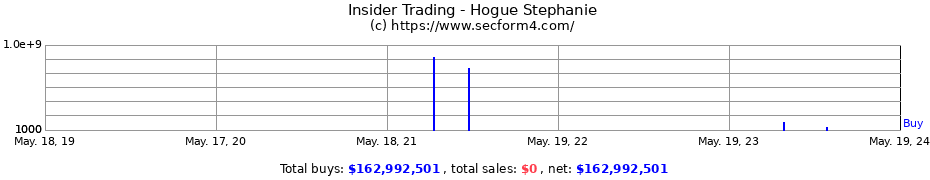 Insider Trading Transactions for Hogue Stephanie