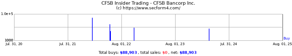 Insider Trading Transactions for CFSB Bancorp Inc.