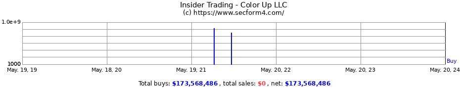 Insider Trading Transactions for Color Up LLC