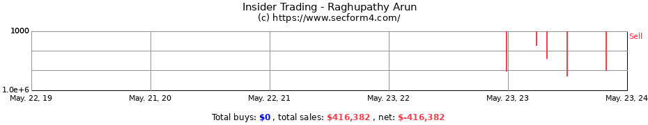 Insider Trading Transactions for Raghupathy Arun