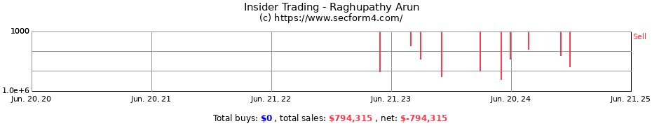 Insider Trading Transactions for Raghupathy Arun