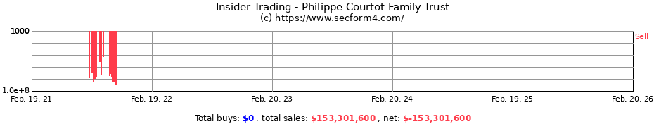 Insider Trading Transactions for Philippe Courtot Family Trust