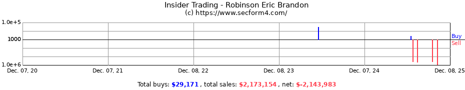 Insider Trading Transactions for Robinson Eric Brandon