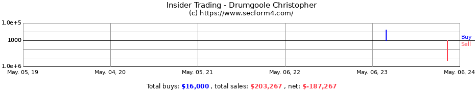 Insider Trading Transactions for Drumgoole Christopher