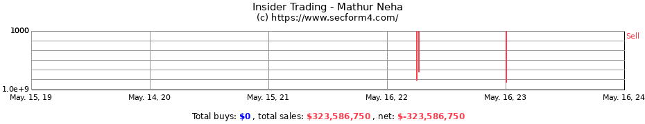 Insider Trading Transactions for Mathur Neha