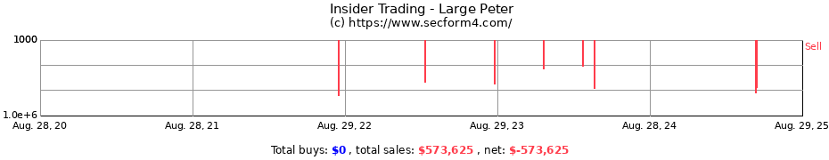 Insider Trading Transactions for Large Peter