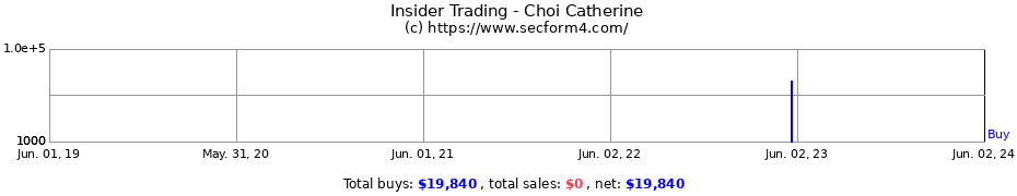 Insider Trading Transactions for Choi Catherine