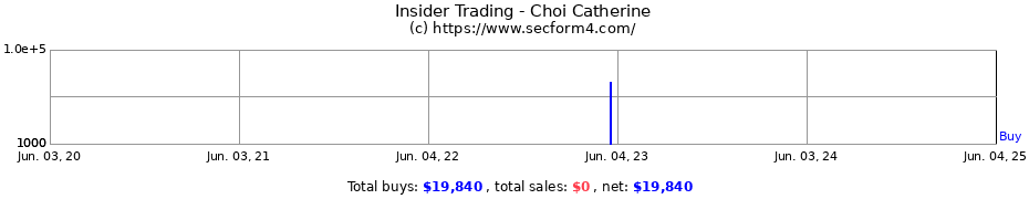 Insider Trading Transactions for Choi Catherine