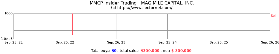 Insider Trading Transactions for MAG MILE CAPITAL, INC.