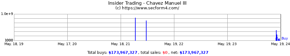 Insider Trading Transactions for Chavez Manuel III