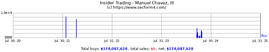 Insider Trading Transactions for Manuel Chavez, III
