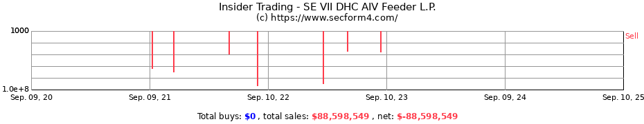 Insider Trading Transactions for SE VII DHC AIV Feeder L.P.