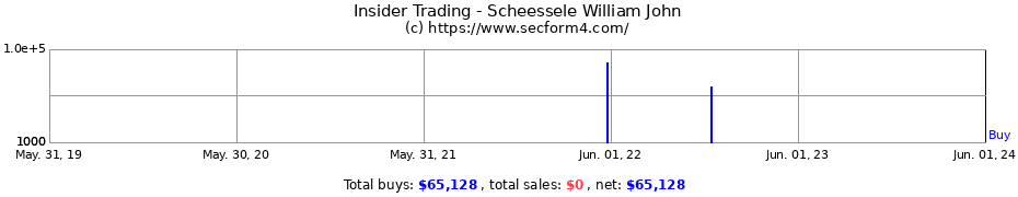 Insider Trading Transactions for Scheessele William John