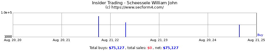 Insider Trading Transactions for Scheessele William John