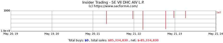 Insider Trading Transactions for SE VII DHC AIV L.P.