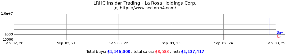 Insider Trading Transactions for La Rosa Holdings Corp.