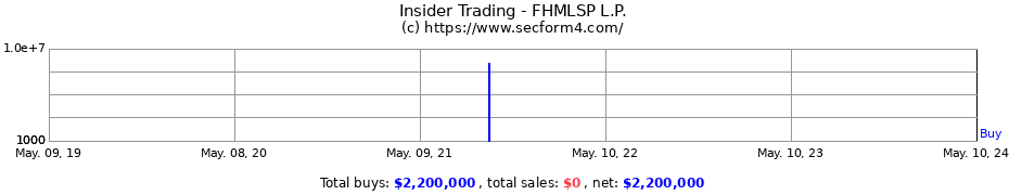 Insider Trading Transactions for FHMLSP L.P.