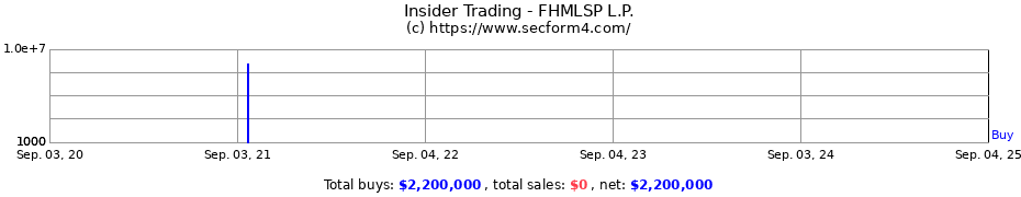 Insider Trading Transactions for FHMLSP L.P.