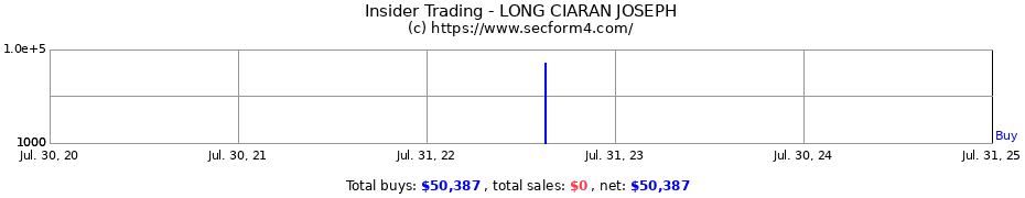 Insider Trading Transactions for LONG CIARAN JOSEPH