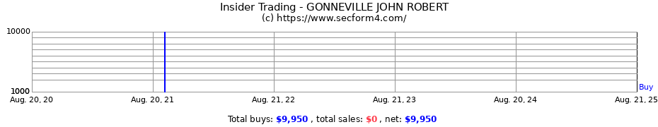 Insider Trading Transactions for GONNEVILLE JOHN ROBERT