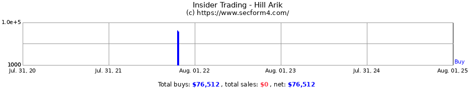 Insider Trading Transactions for Hill Arik