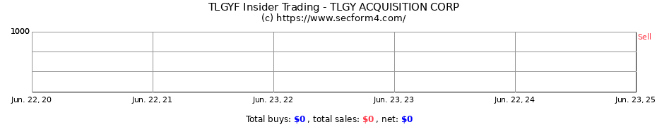 Insider Trading Transactions for TLGY ACQUISITION CORP WT EXP