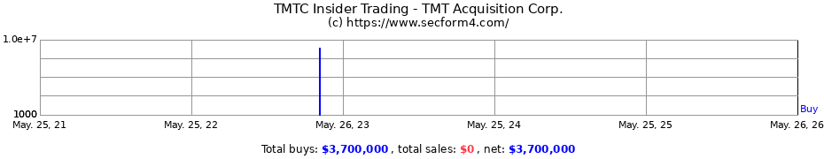 Insider Trading Transactions for TMT Acquisition Corp.