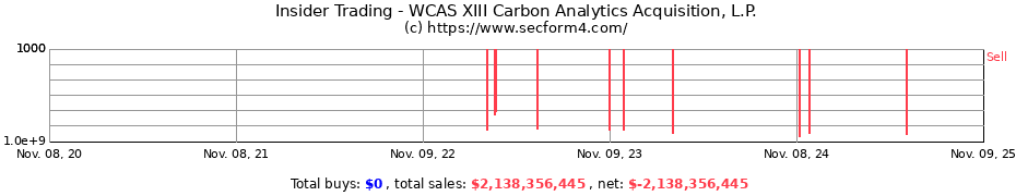 Insider Trading Transactions for WCAS XIII Carbon Analytics Acquisition, L.P.